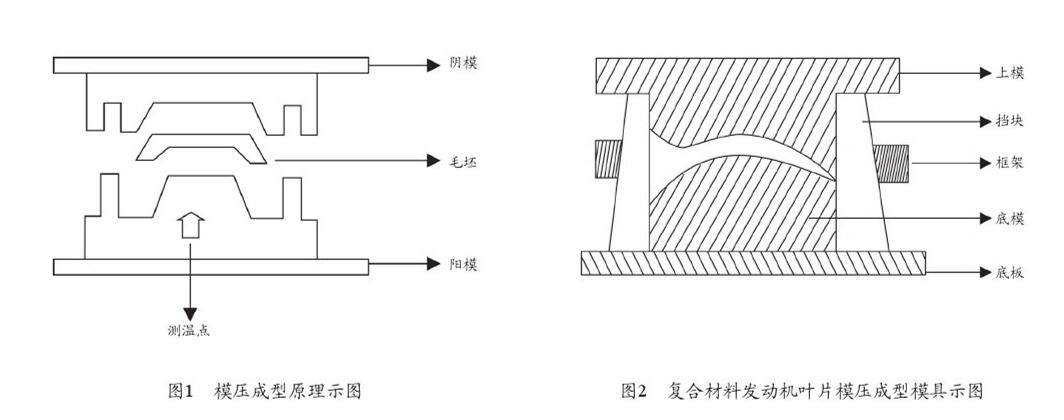 液壓機(jī)模壓工藝